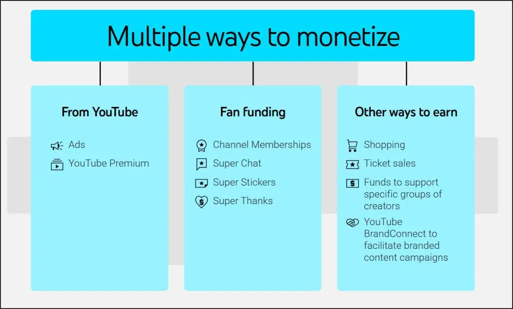 ways to make money on youtube 2025