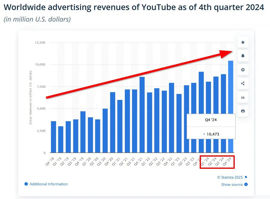 youtube ad revenue 2024