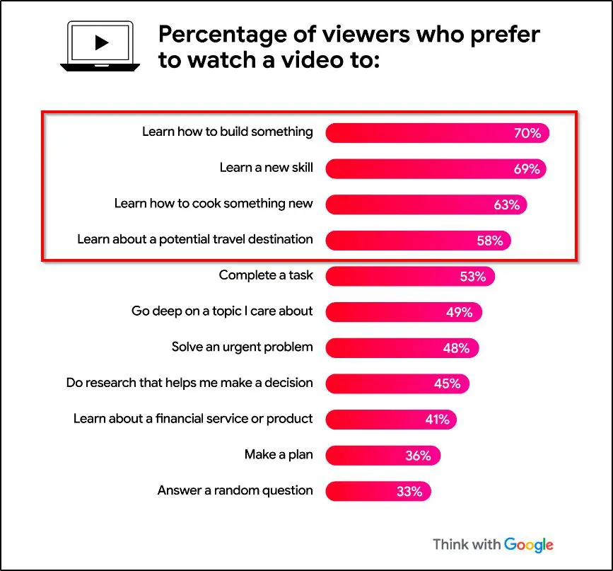 why people use youtube? percentage of people who use youtube to learn something new