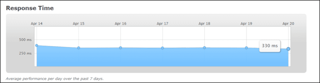 Hostinger Response Time stats showing graph April 14-April 20, average performance 330ms