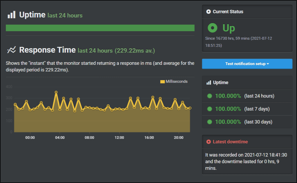 Uptime Robot monitoring menu showing Response Time (last 24 hours), Current Status, Latest Downtime 