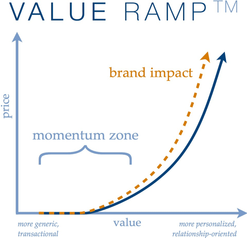 Graphic of Value Ramp - curve plotted with vertical axis "Price" and horizontal axis "Value"