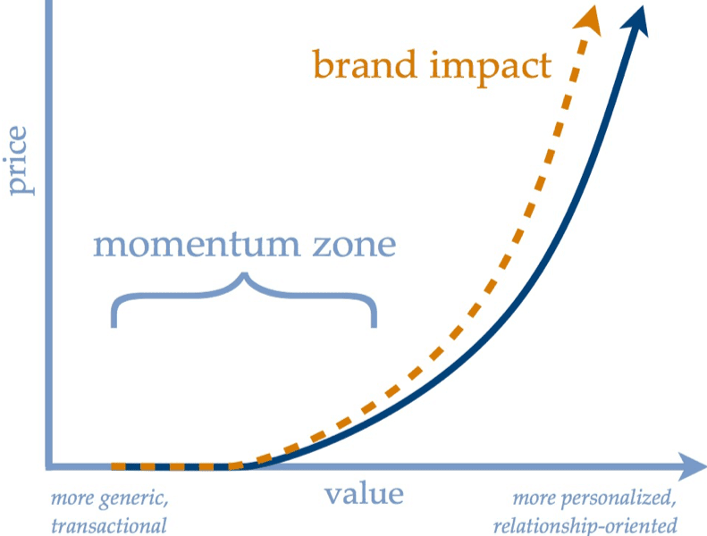 Image of Value Ramp