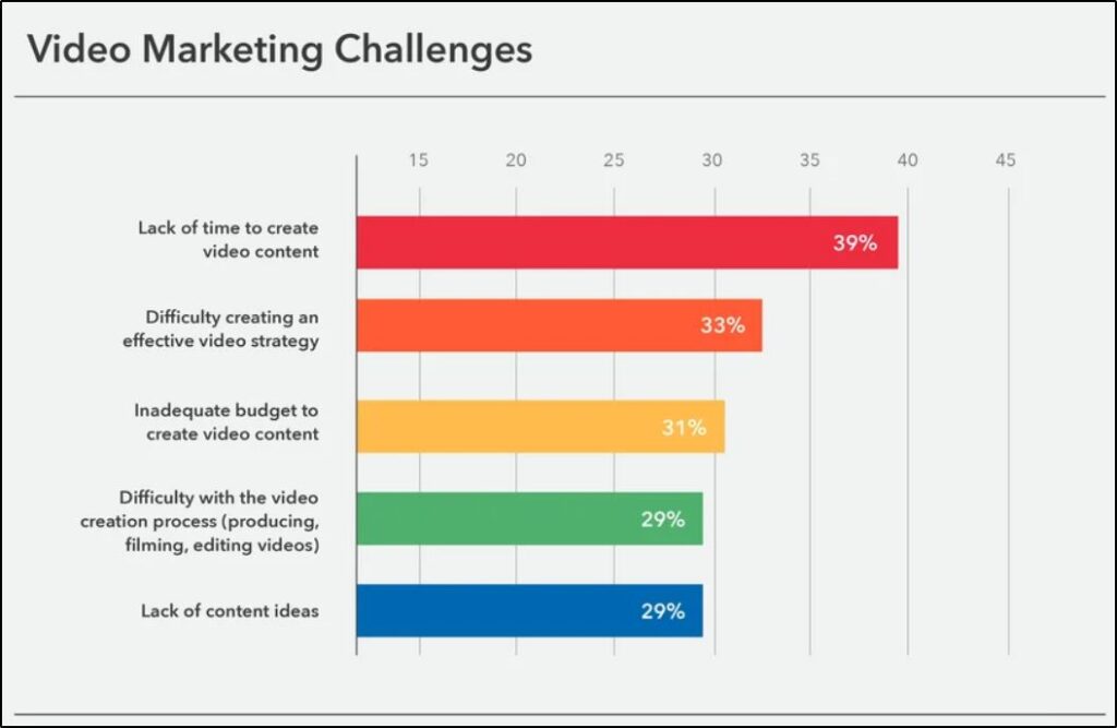 Video Marketing Challenges Bar Graph with Lack of time to create video content in 1st place with 39%