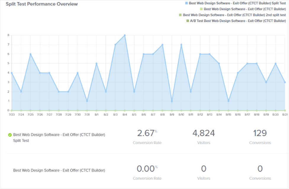 Screenshot of OptinMonster Analytics