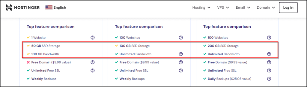 Hostinger Top Feature Comparison by plan showing storage amounts and bandwidth: 50, 100, and 200 GB SSD Storage; and 100, unlimited, and unlimited GB Bandwidth