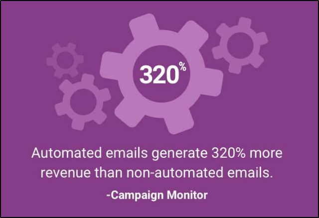 Campaign Monitor marketing stat: 
"Automated emails generate 320% more revenue than non-automated emails"
