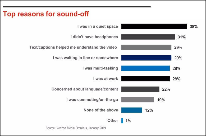 Top reasons for sound-off chart with
"I was in a quiet space" at 38%