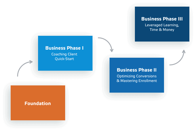4 boxes with 3 business phases and foundation and arrows 