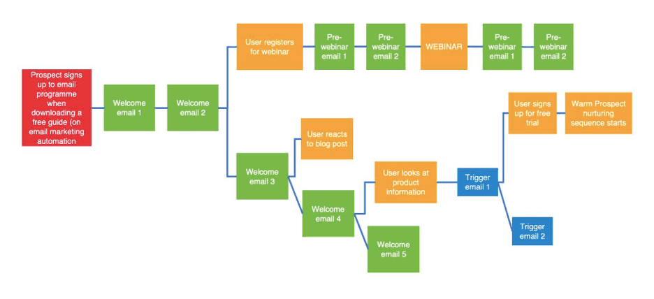E-mail sequence flow example