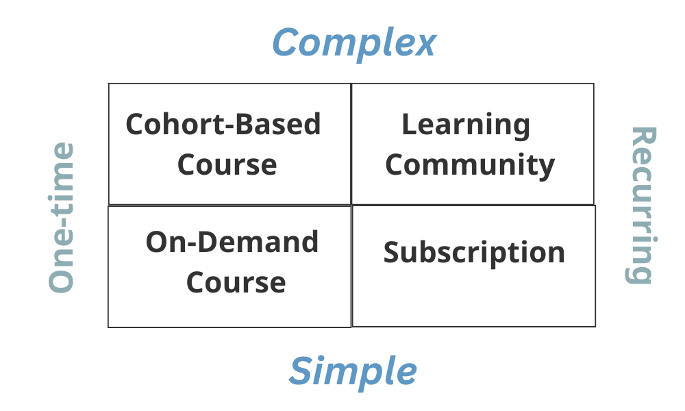 Graph that says Complex up top and Simple on Bottom
4 boxes L to R: 
Cohort Based Course
Learning Community
On Demand Course
Subscription