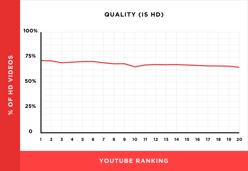 Page that shows your YouTube channel's ranking.