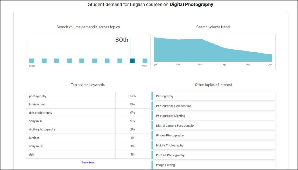 Stats for student demand for English courses on Digital Photography
Search volume percentile across topics
80th
Search volume trend graph
Top search keyword list
Other topics of interest list