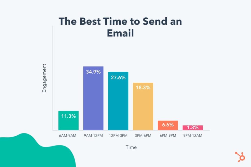 HubSpot email data bar graph -"The Best Time to Send an Email"- showing best time is between 9AM-12PM (34.9%)