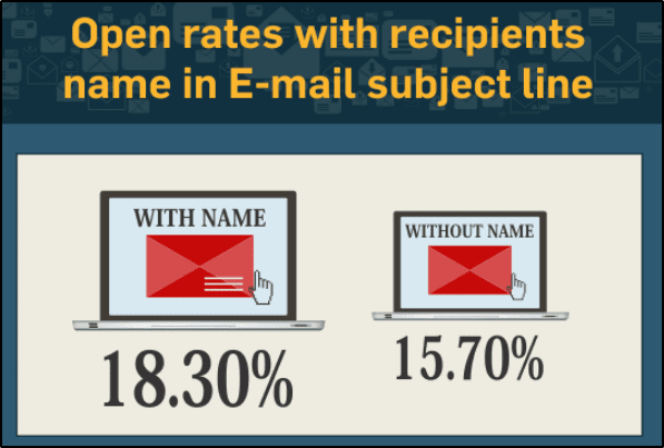 Invesp email data infographic: "Open rates with recipients name in E-mail subject line." "WIth Name, 18.30% Without name, 15.70%"