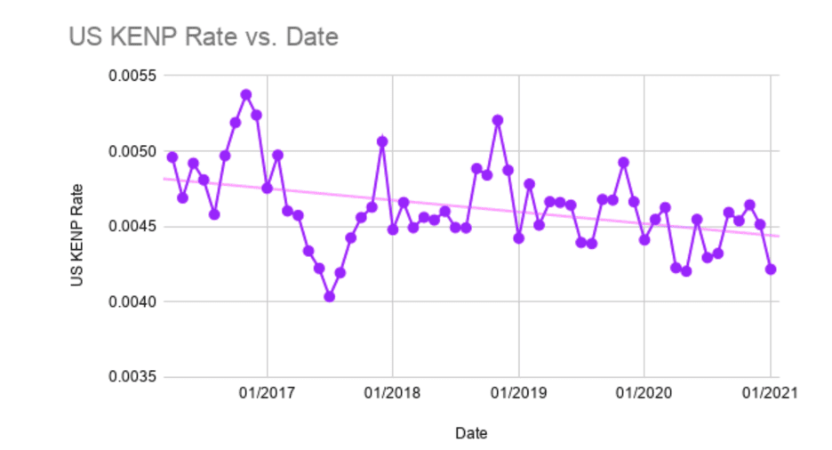 Kindle Unlimited Rate vs. Date