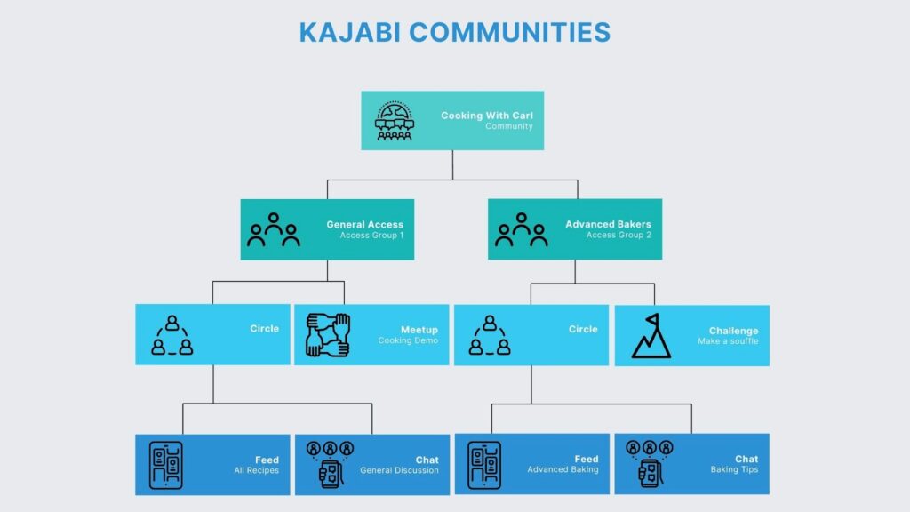 hierarchy chart of kajabi communities 
