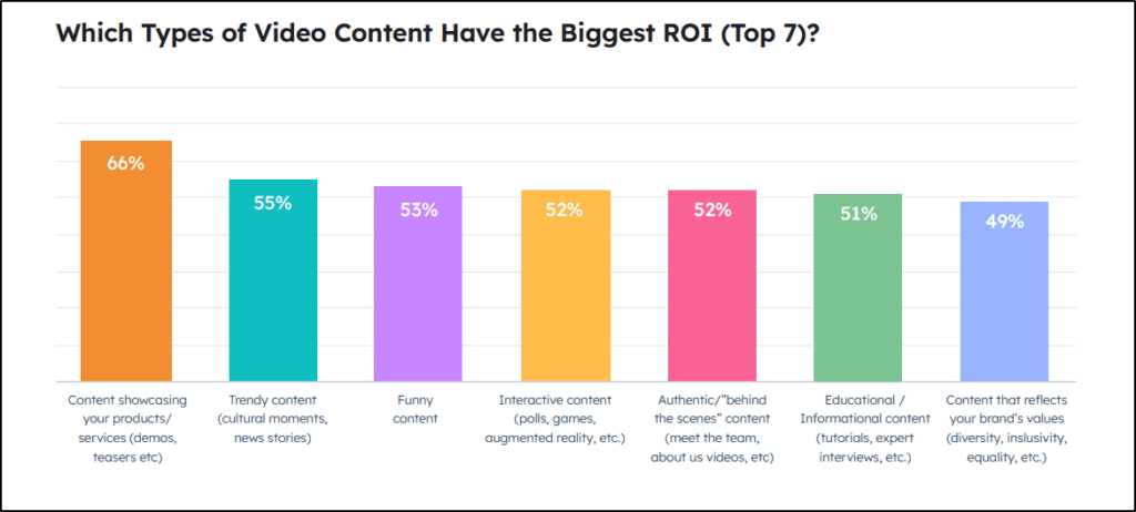 bar graph showing "Which Types of Video Content Have the Biggest ROI (Top 7)?