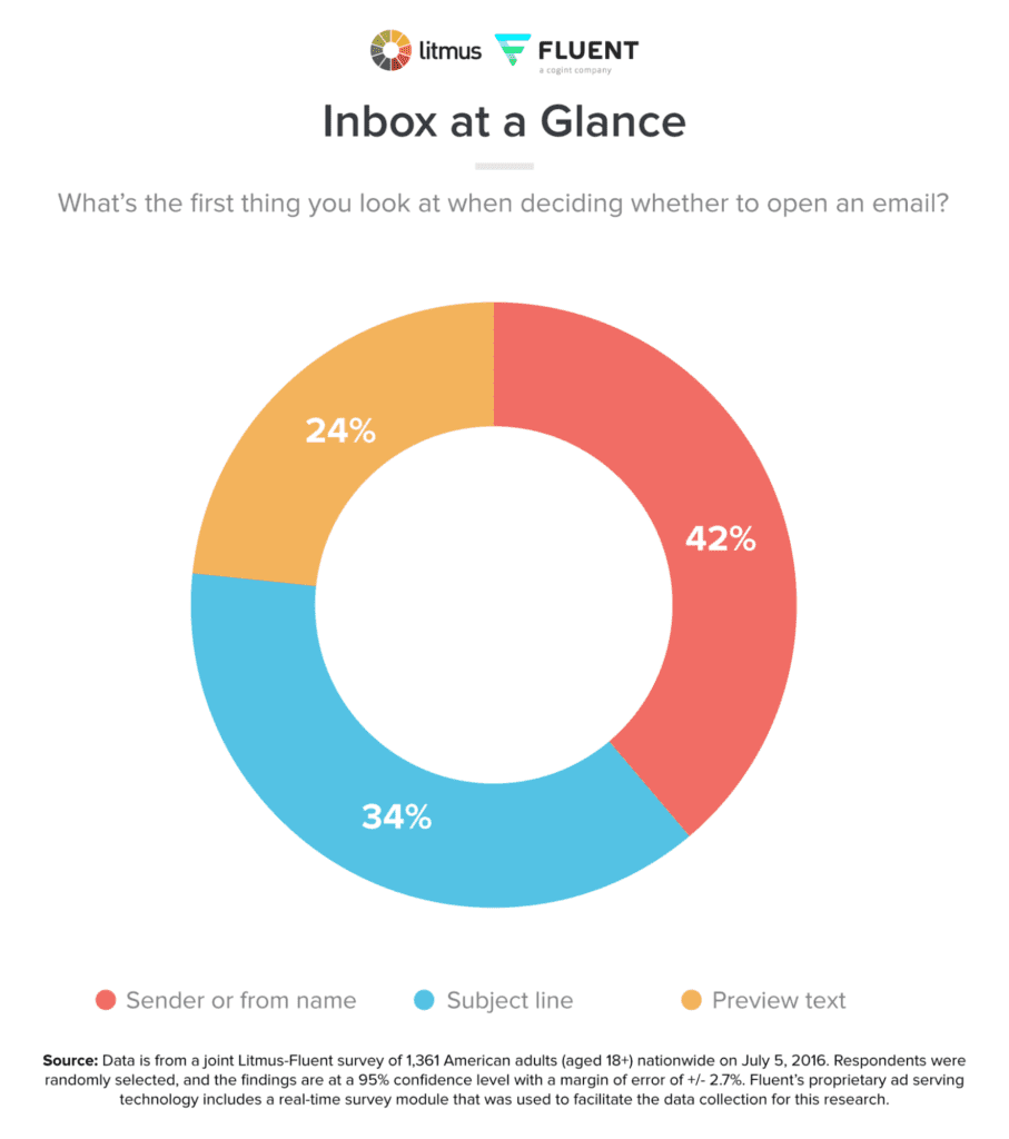 Litmus-Fluent data from survey, circular graph -"Inbox at a Glance, What's the first thing you look at when deciding whether to open an email?"
