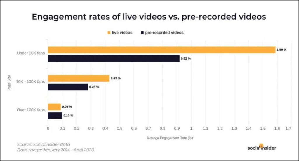 Chart of Engagement rates of live videos vs pre-recorded videos