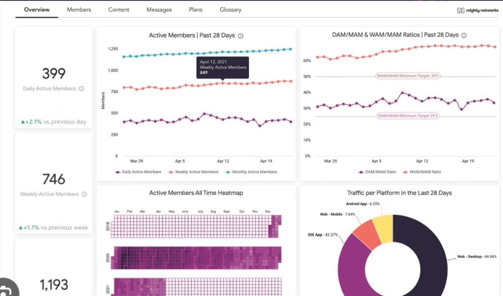 Overview tab of analytics page
with Line graphs for Active members and ratios, bar graph for a heatmap and circle graph for traffic per platform
