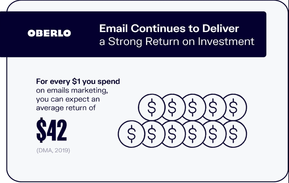 E-mail ROI graphic - $42 for every $1 spent