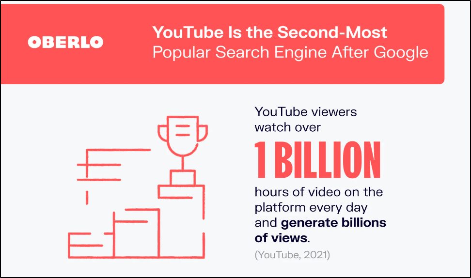 Oberlo infographic "YouTube is the Second Most Popular Search Engine After Google"