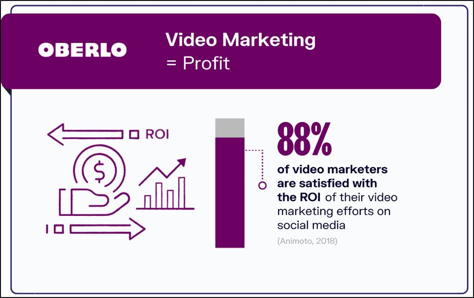 graphic from Oberlo showing 88% of video marketers are satisfied with the ROI of their video marketing efforts on social media