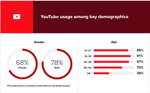 YouTube demographics