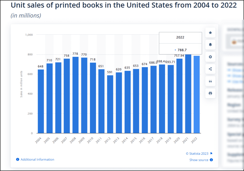 Graph: Unit sales of printed books in the US from 2004-2022