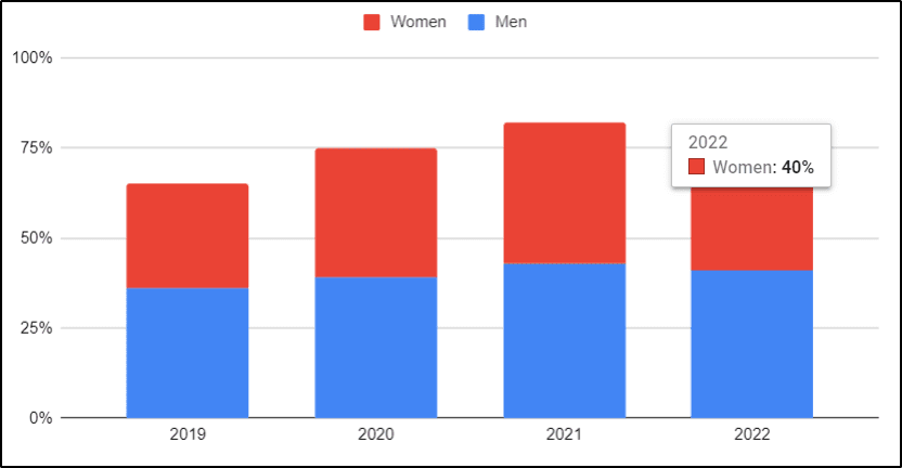 Graph of Women and Men who watch podcasts from 2019-2022
40% of women in 2022