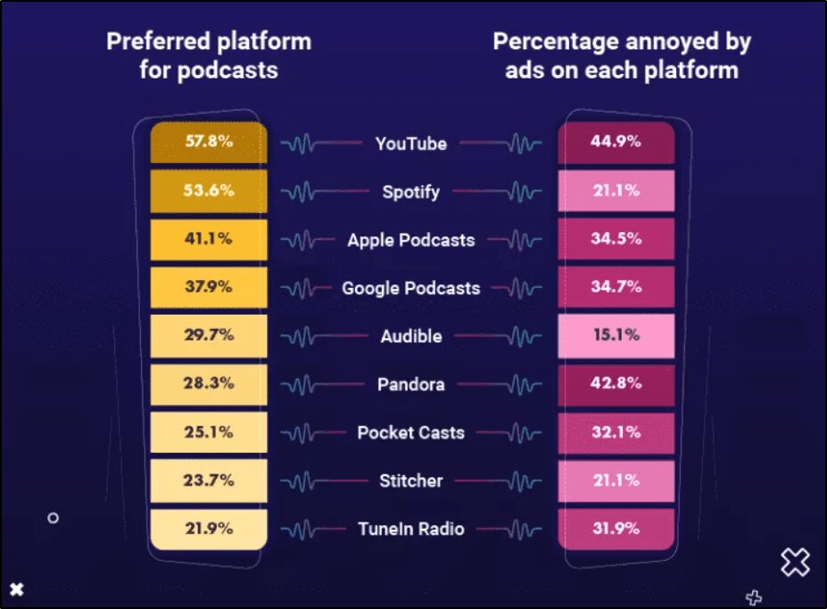 Chart of Preferred Platform for podcast and percentage of ads on each platform
57.8% YouTube 44.9% ads
53.6% Spotify 21.1% ads

Down to 
21.9% TuneInRadio 31.9% ads