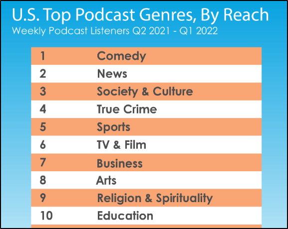 U.S. Top Podcast Genres, By Reach
1. Comedy
2. News
3. Society and culture
4. true crime
5. sports
6. tv and film
7. education
8. arts
9. Religion and Spirituality
10. Education

