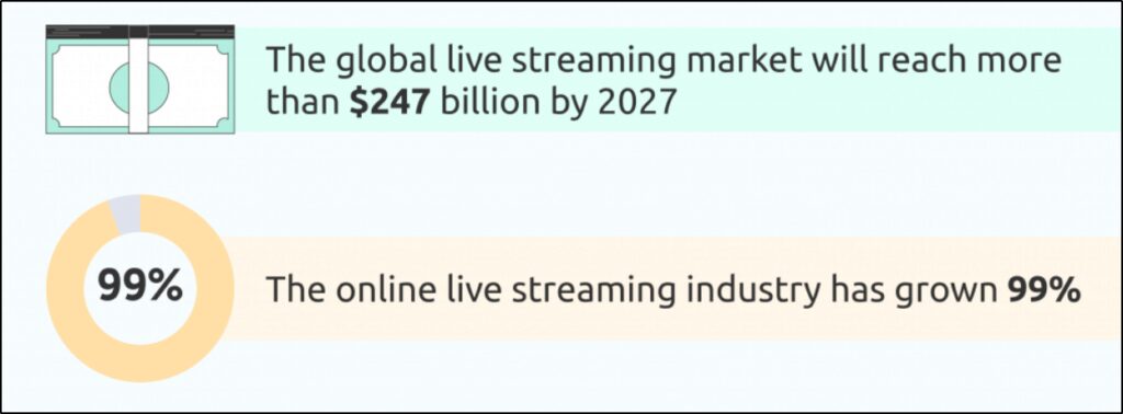 Chart with $247 billion by 2027 and 99% the online live streaming industry has grown