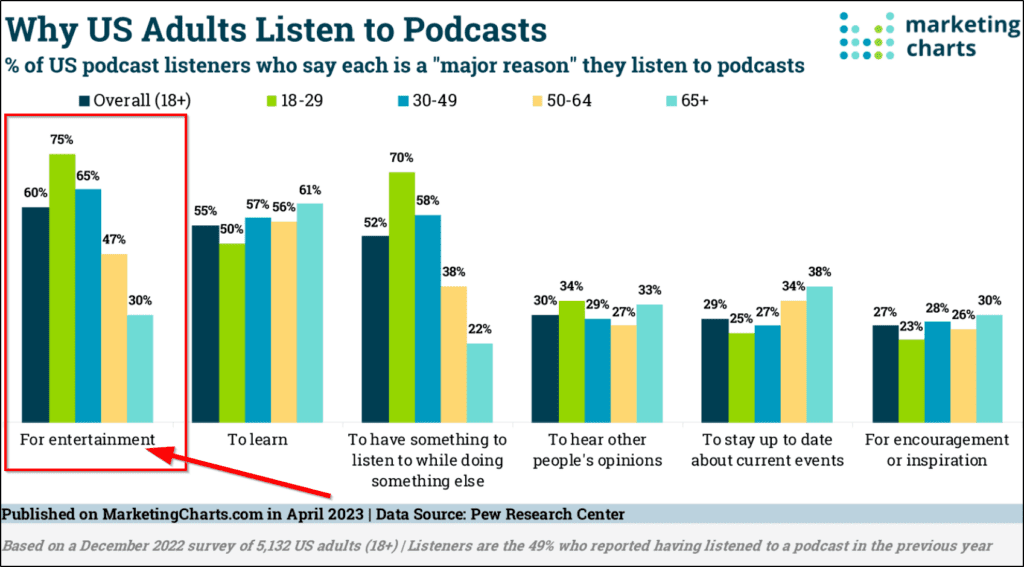 Why US Adults Listen to Podcasts Chart
75%: For entertainment
To Learn
To have something to listen to while doing something else
To  heaaer other people's opinions
To stay up to date about current events
For encouragement or inspiration