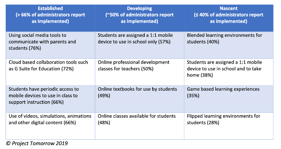 Project Tomorrow chart showing how many more students/parents used digital learning tools and the cloud in 2019 at the start of COVID.