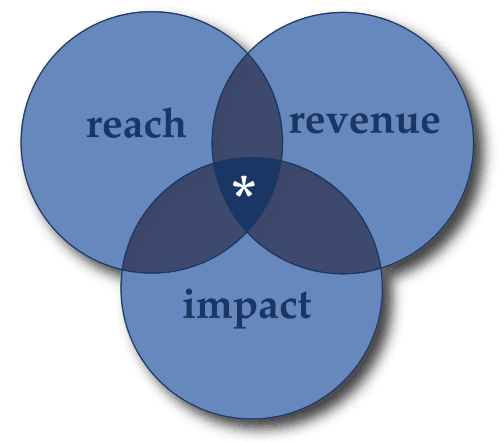 Three circles containing the text Reach, Revenue, and Impact overlapping in a Venn diagram