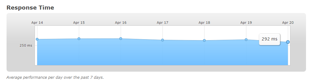 Response time graph from Pingdon shows A2Hosting's servers response time over 7 days is 292ms