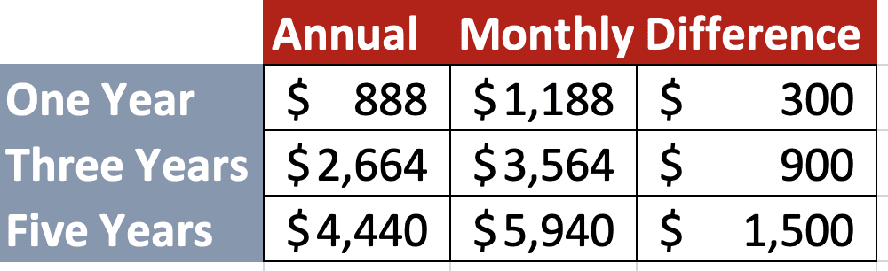 Thinkific pricing savings annual vs. monthly plans over 5 years
