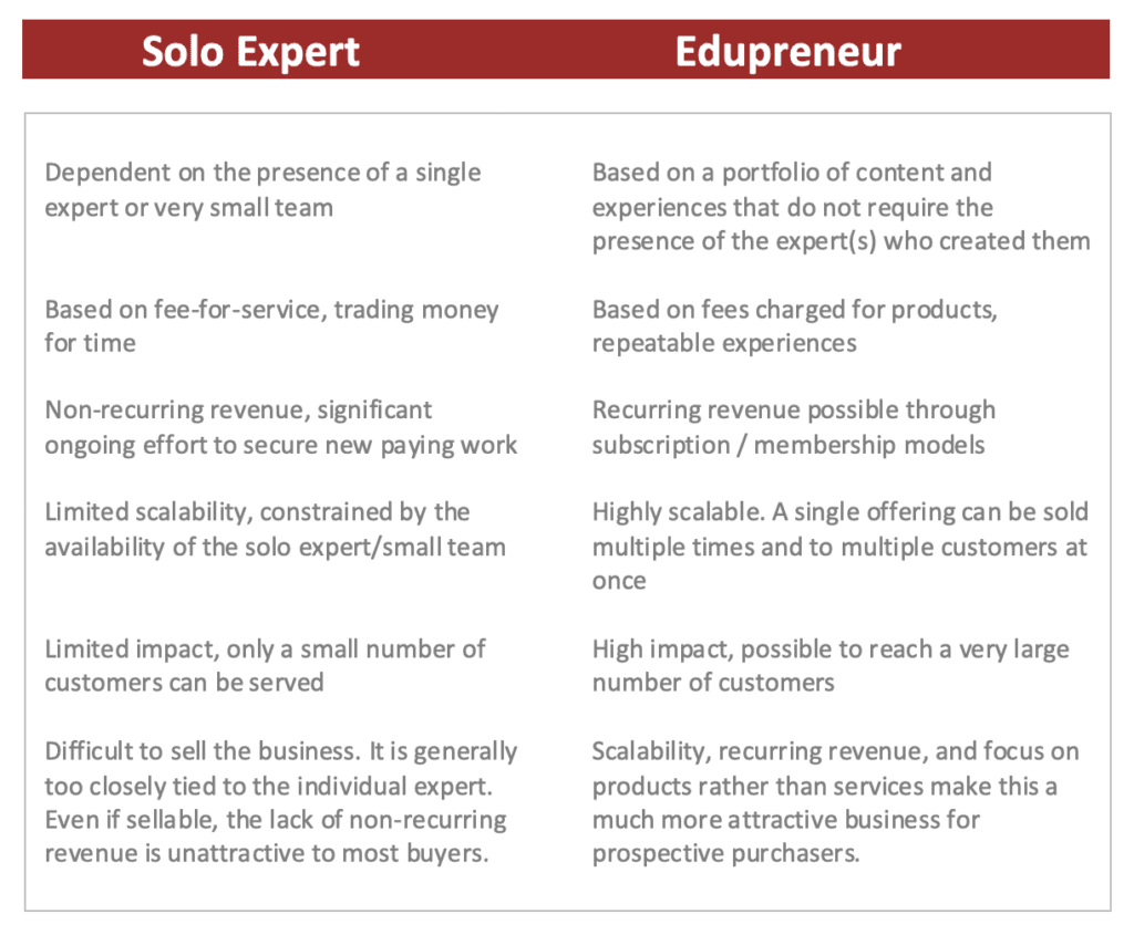 A table detailing the difference between a solo expert business and an edupreneurial business.