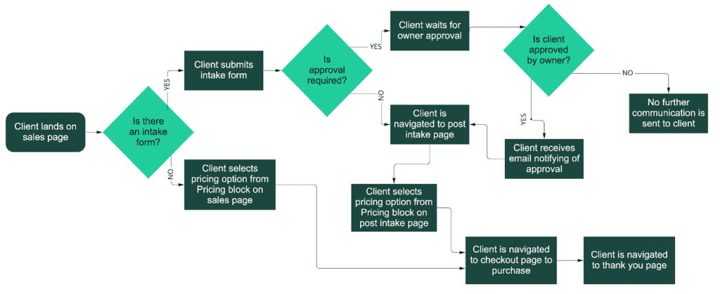 diagram with green squares and teal triangles to walk someone through how the client experience works beginning with "Client lands on sales page"
