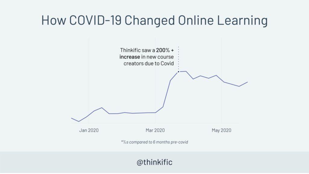 Line graph showing stats on how COVID-19 changed online learning.