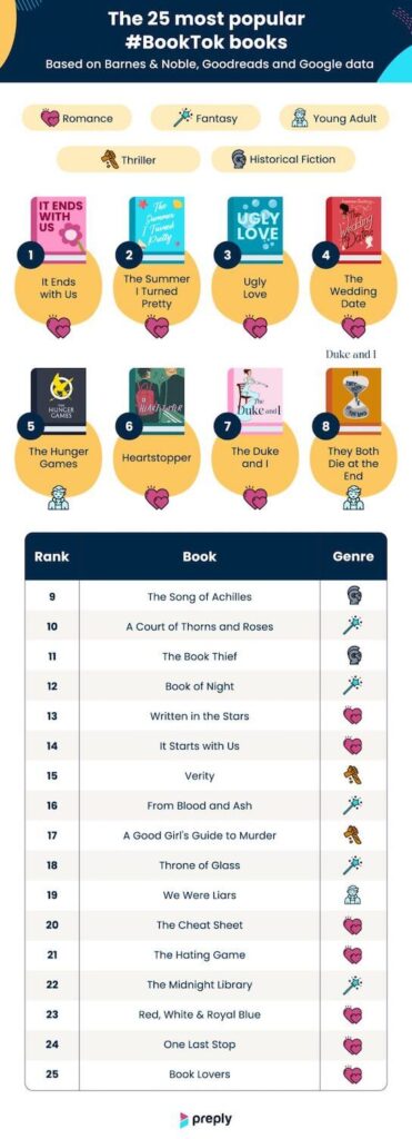 The 25 most popular #BookTok books graphic with numbered images and a table ranking them