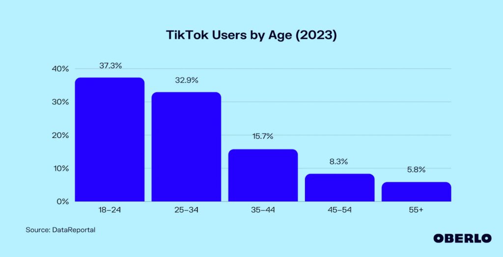 graph of TikTok Users by Age with 37.3% of users being in the 18-24 age range and 5.8% in 55+