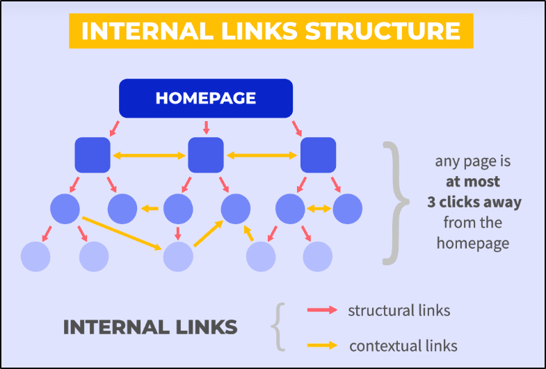 Internal Links Structure graphic showing "any page is just 3 clicks away from the home page"with red arrows "structural links" and yellow arrows "contextual links"