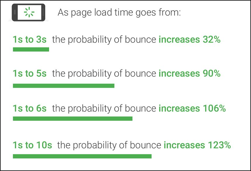 Traffic generation tip: Page load time graphic showing that as page load time increases, bounce exponentially increases