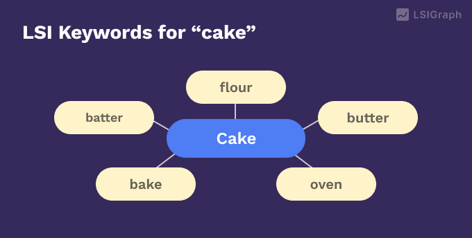 LSI keywords for "cake" in graphic