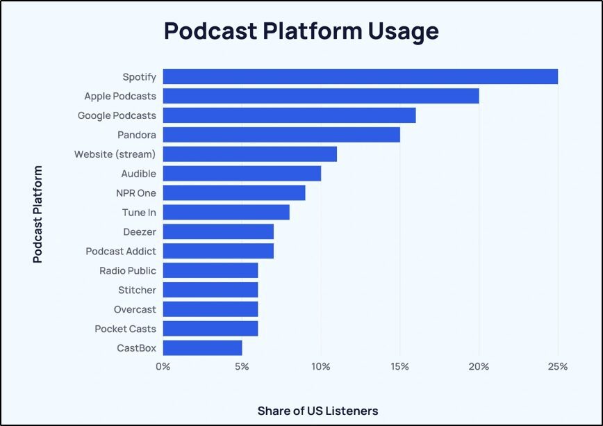 Graph of Podcast Platform Usage
Spotify is at the top with most usage at 25% and the last is CastBox with 5% usage

Top 5 are
Spotify
Apple 
Google
Pandora
Website (stream)
Audible

