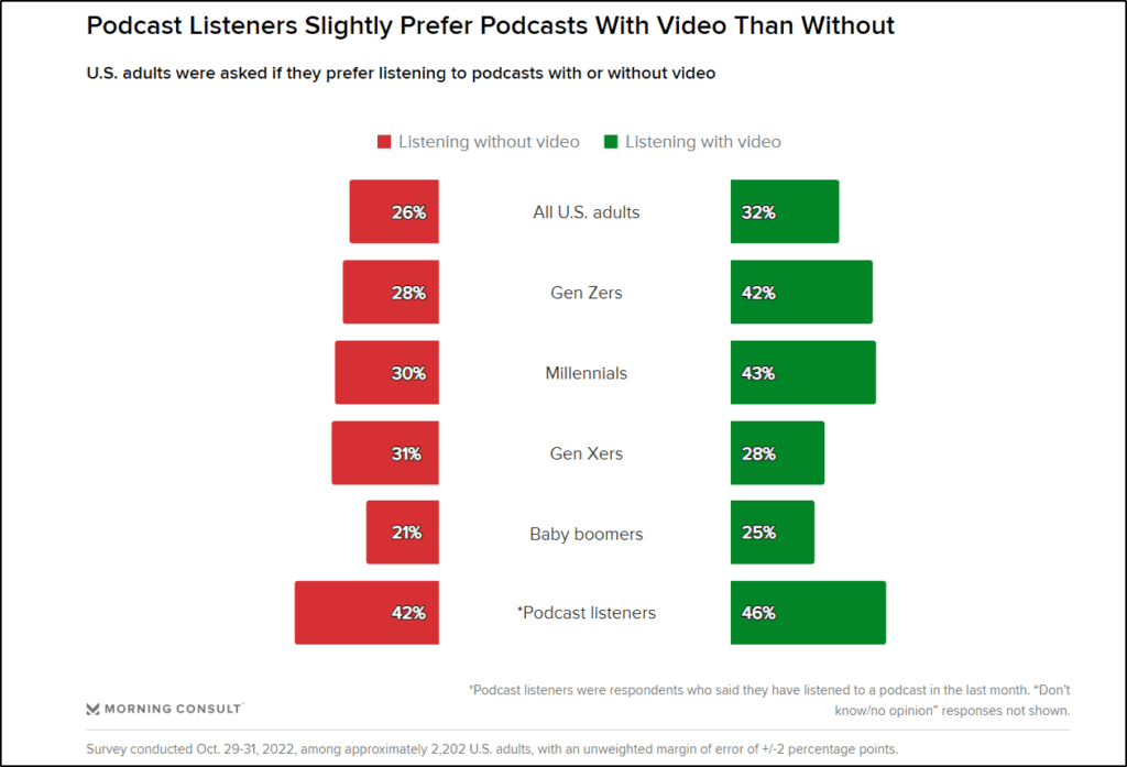 Podcast Listening Chart that shows listener % by w/o video versus with video 