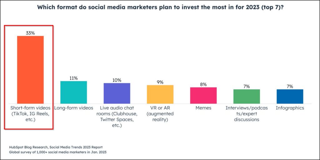 graph displaying what format social media marketers plan to invest the most in with orange column at 33% for short form videos outlined in red